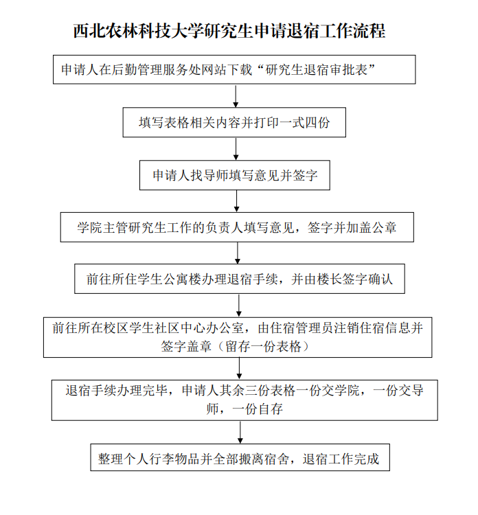 西北农林科技大学研究生申请退宿工作流程.png