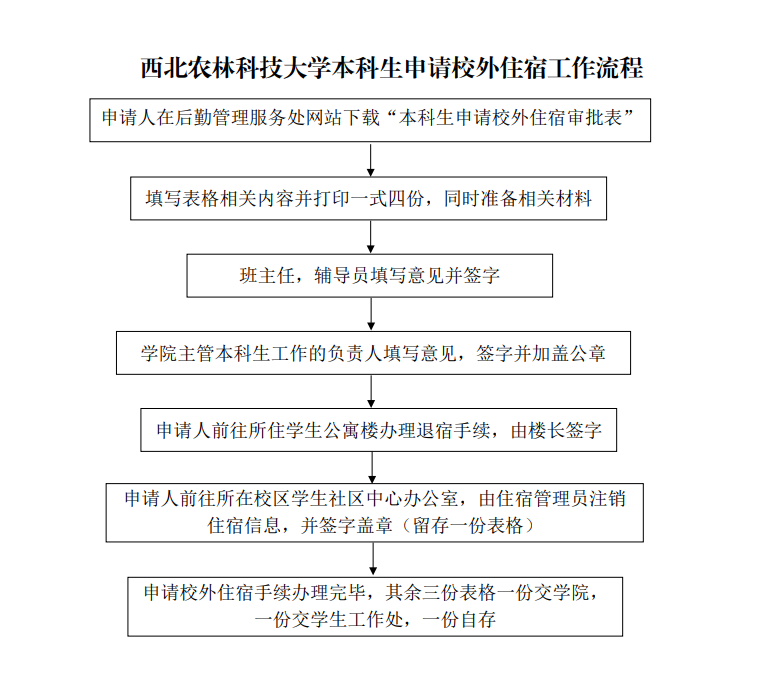 西北农林科技大学本科生申请校外住宿工作流程.png