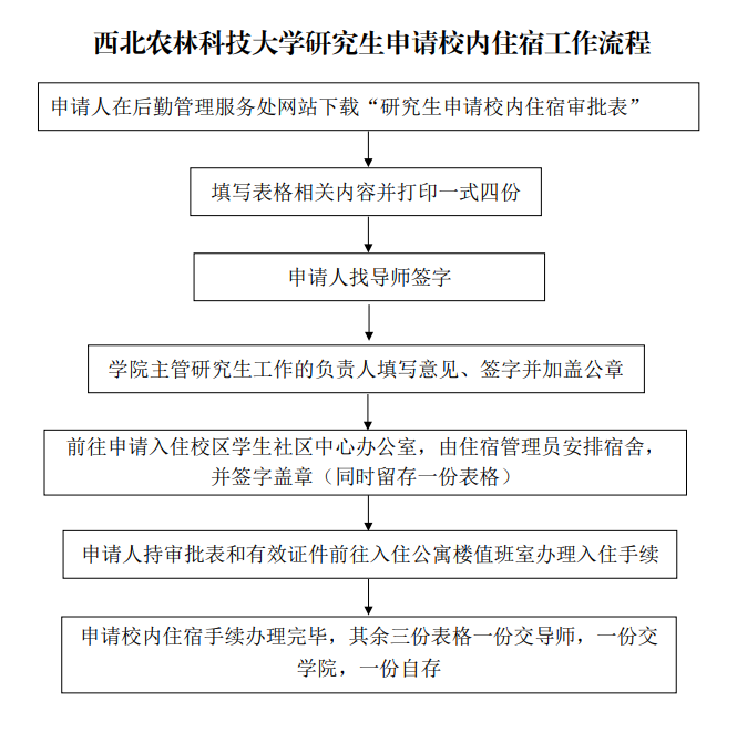 西北农林科技大学研究生申请校内住宿工作流程.png