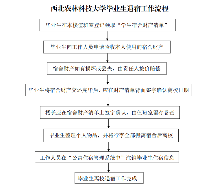西北农林科技大学毕业生退宿工作流程.png