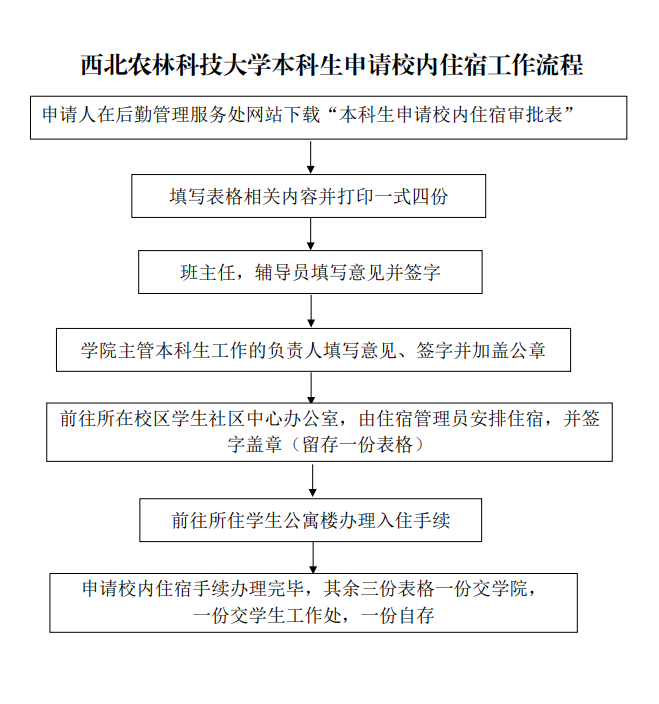 西北农林科技大学本科生申请校内住宿工作流程.png
